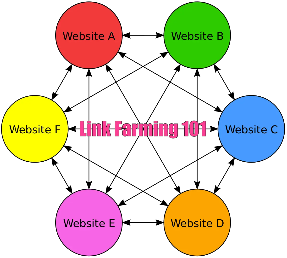 link farming 101